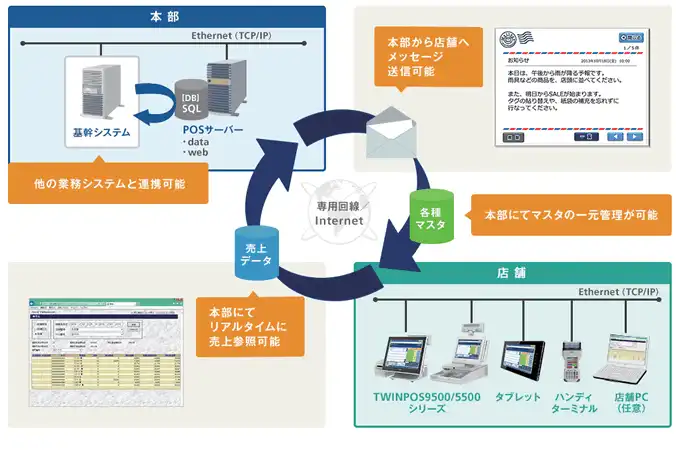 流通店舗向けPOSイメージ